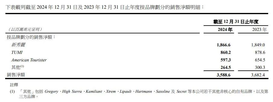 澳门威尼斯人年销3588亿美圆别致丽的箱包皮具买卖(图2)
