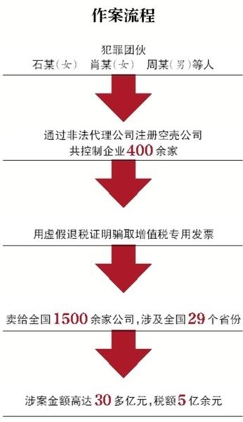 威尼斯wns.8885556退休女管帐牵出30亿元虚开案(图1)