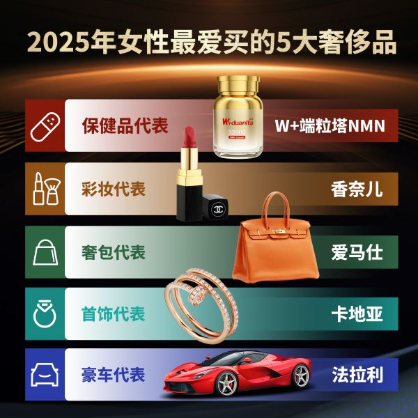 威尼斯官网2025年女性最爱买豪侈品榜单暴光NMN抗朽迈成首选W+端粒塔入榜！(图1)